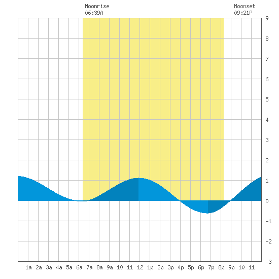 South Fork tide chart for Monday, June 15, 2026