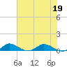 South Fork tide chart for Friday, June 19, 2026