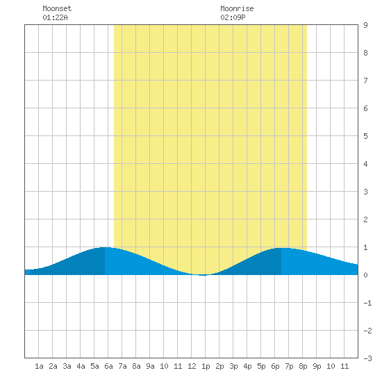 South Fork tide chart for Monday, June 22, 2026