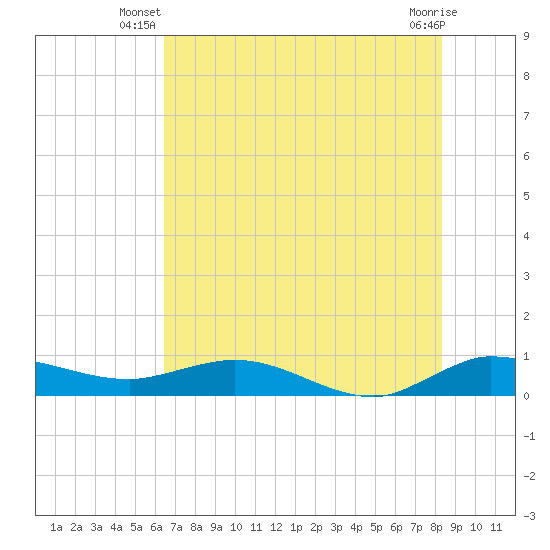 South Fork tide chart for Saturday, June 27, 2026