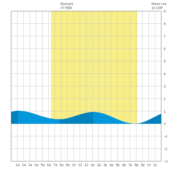 South Fork tide chart for Tuesday, June 2, 2026