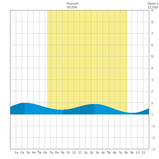 South Fork tide chart for Thursday, June 4, 2026