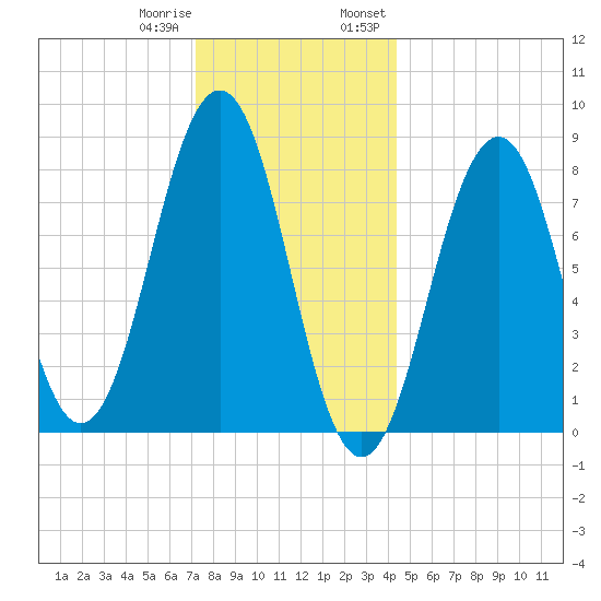 South Freeport tide chart for Sunday, January 10, 2021