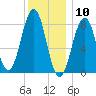 South Freeport tide chart for Sunday, January 10, 2021