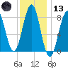 South Freeport tide chart for Wednesday, January 13, 2021