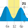South Freeport tide chart for Thursday, January 21, 2021