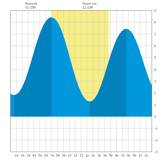 South Freeport tide chart for Saturday, January 23, 2021