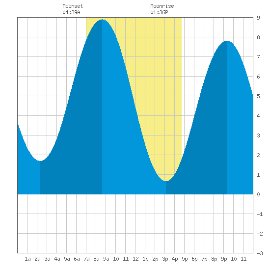 South Freeport tide chart for Monday, January 25, 2021
