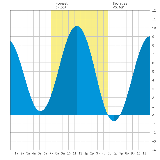 South Freeport tide chart for Friday, January 29, 2021