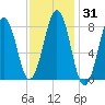 South Freeport tide chart for Sunday, January 31, 2021