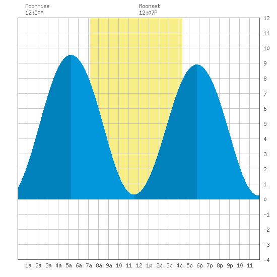 South Freeport tide chart for Thursday, January 7, 2021
