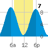 South Freeport tide chart for Thursday, January 7, 2021