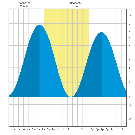 South Freeport tide chart for Friday, January 8, 2021