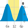 South Freeport tide chart for Friday, January 8, 2021