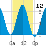 South Freeport tide chart for Friday, February 12, 2021