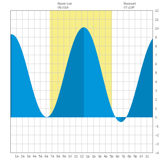 South Freeport tide chart for Saturday, February 13, 2021