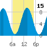 South Freeport tide chart for Monday, February 15, 2021