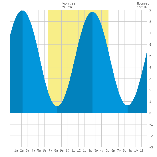 South Freeport tide chart for Tuesday, February 16, 2021