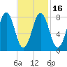 South Freeport tide chart for Tuesday, February 16, 2021
