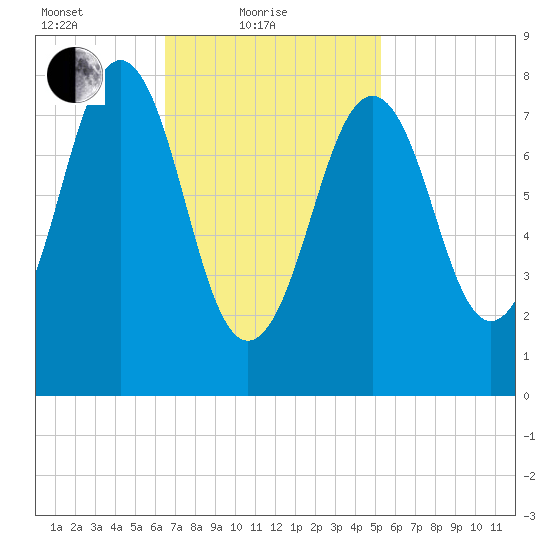South Freeport tide chart for Friday, February 19, 2021