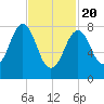 South Freeport tide chart for Saturday, February 20, 2021
