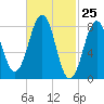 South Freeport tide chart for Thursday, February 25, 2021