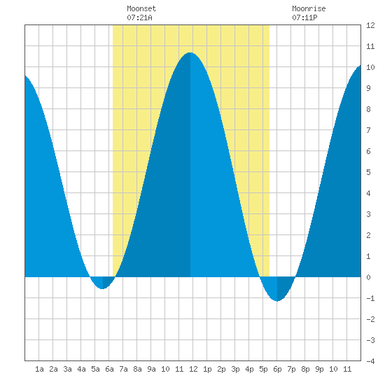 South Freeport tide chart for Sunday, February 28, 2021
