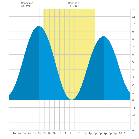 South Freeport tide chart for Saturday, February 6, 2021