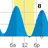 South Freeport tide chart for Monday, February 8, 2021