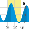 South Freeport tide chart for Tuesday, February 9, 2021