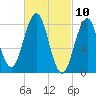 South Freeport tide chart for Wednesday, March 10, 2021