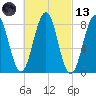 South Freeport tide chart for Saturday, March 13, 2021