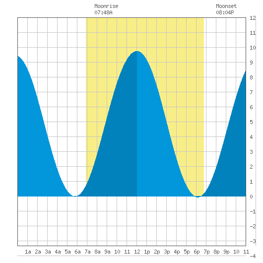 South Freeport tide chart for Sunday, March 14, 2021