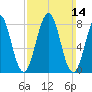 South Freeport tide chart for Sunday, March 14, 2021