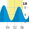 South Freeport tide chart for Thursday, March 18, 2021
