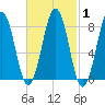 South Freeport tide chart for Monday, March 1, 2021