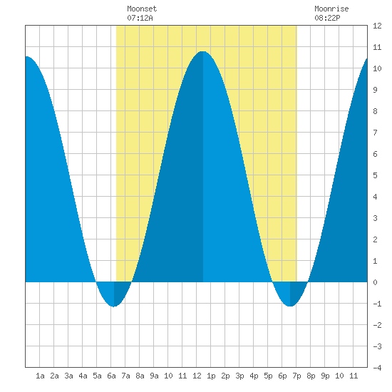 South Freeport tide chart for Monday, March 29, 2021