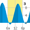South Freeport tide chart for Wednesday, March 3, 2021