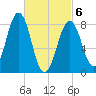 South Freeport tide chart for Saturday, March 6, 2021