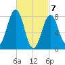 South Freeport tide chart for Sunday, March 7, 2021