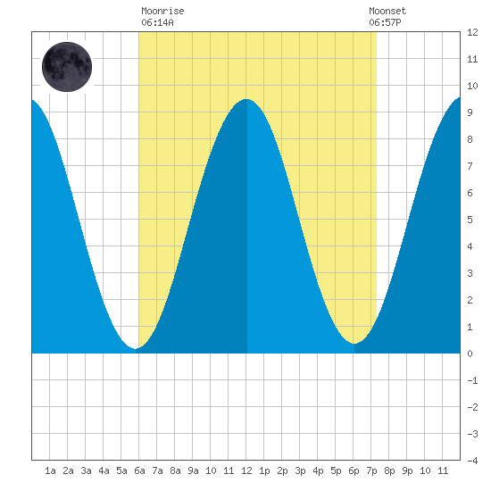 South Freeport tide chart for Sunday, April 11, 2021