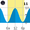South Freeport tide chart for Sunday, April 11, 2021