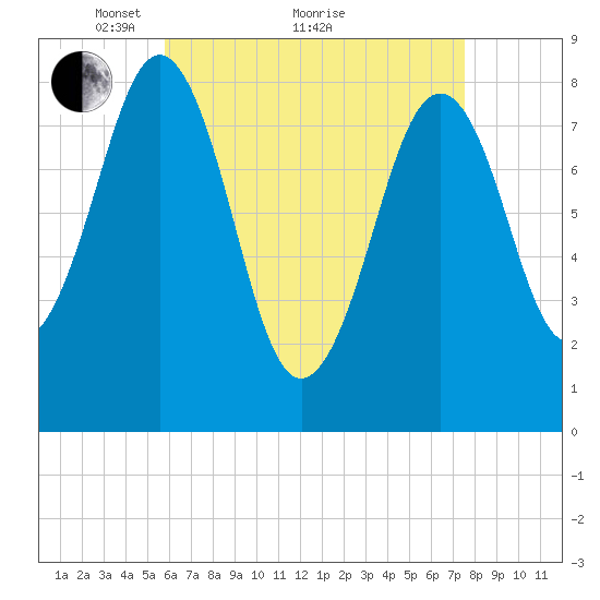South Freeport tide chart for Tuesday, April 20, 2021
