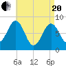 South Freeport tide chart for Tuesday, April 20, 2021