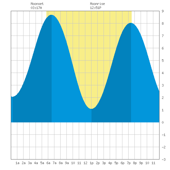 South Freeport tide chart for Wednesday, April 21, 2021