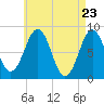 South Freeport tide chart for Friday, April 23, 2021