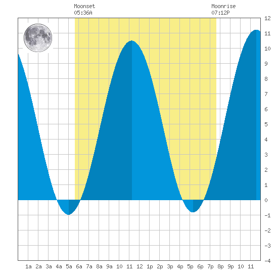 South Freeport tide chart for Monday, April 26, 2021