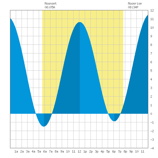 South Freeport tide chart for Tuesday, April 27, 2021