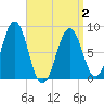 South Freeport tide chart for Friday, April 2, 2021