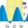 South Freeport tide chart for Friday, April 30, 2021